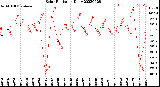 Milwaukee Weather Solar Radiation<br>Daily