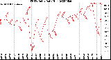 Milwaukee Weather THSW Index<br>Daily High