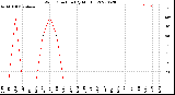 Milwaukee Weather Wind Direction<br>(By Month)