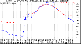 Milwaukee Weather Outdoor Temp / Dew Point<br>by Minute<br>(24 Hours) (Alternate)