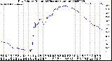 Milwaukee Weather Dew Point<br>by Minute<br>(24 Hours) (Alternate)