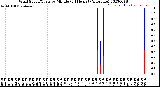 Milwaukee Weather Wind Speed/Gusts<br>by Minute<br>(24 Hours) (Alternate)