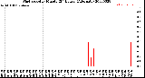 Milwaukee Weather Wind Speed<br>by Minute<br>(24 Hours) (Alternate)