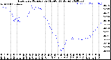 Milwaukee Weather Barometric Pressure<br>per Minute<br>(24 Hours)