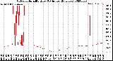 Milwaukee Weather Outdoor Humidity<br>Every 5 Minutes<br>(24 Hours)