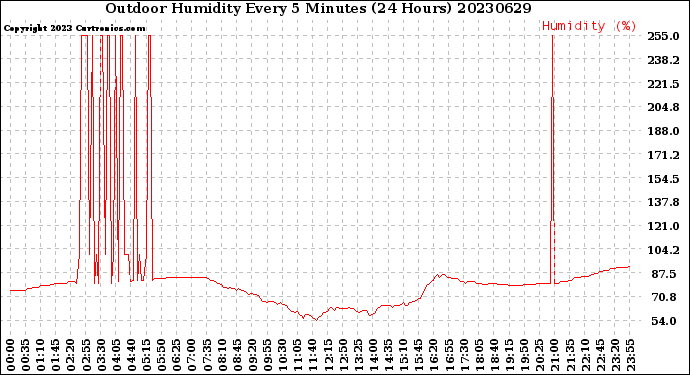 Milwaukee Weather Outdoor Humidity<br>Every 5 Minutes<br>(24 Hours)