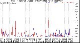 Milwaukee Weather Outdoor Rain<br>Daily Amount<br>(Past/Previous Year)