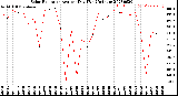 Milwaukee Weather Solar Radiation<br>Avg per Day W/m2/minute