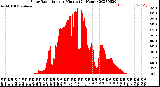 Milwaukee Weather Solar Radiation<br>per Minute<br>(24 Hours)