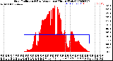 Milwaukee Weather Solar Radiation<br>& Day Average<br>per Minute<br>(Today)