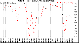 Milwaukee Weather Solar Radiation<br>per Day KW/m2