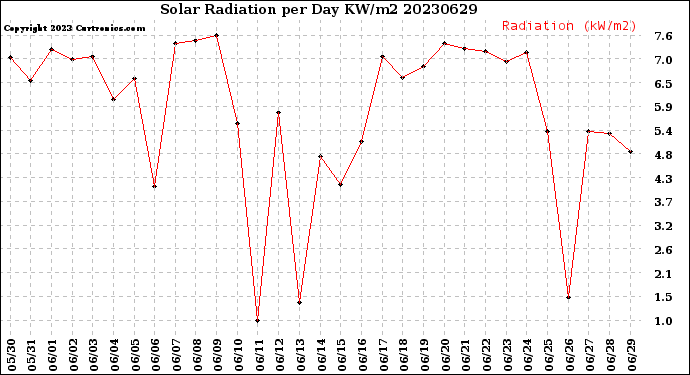 Milwaukee Weather Solar Radiation<br>per Day KW/m2