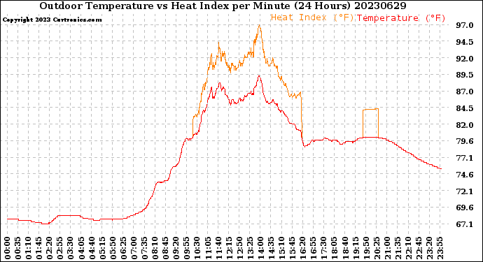 Milwaukee Weather Outdoor Temperature<br>vs Heat Index<br>per Minute<br>(24 Hours)