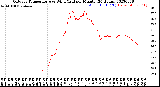 Milwaukee Weather Outdoor Temperature<br>vs Wind Chill<br>per Minute<br>(24 Hours)