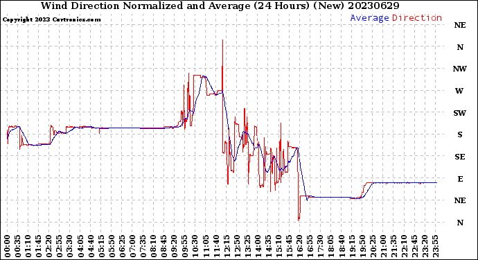 Milwaukee Weather Wind Direction<br>Normalized and Average<br>(24 Hours) (New)