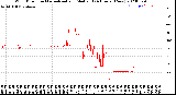 Milwaukee Weather Wind Direction<br>Normalized and Median<br>(24 Hours) (New)