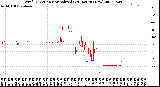 Milwaukee Weather Wind Direction<br>Normalized<br>(24 Hours) (New)