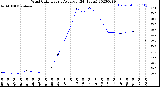 Milwaukee Weather Wind Chill<br>Hourly Average<br>(24 Hours)