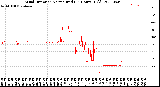 Milwaukee Weather Wind Direction<br>Normalized<br>(24 Hours) (Old)