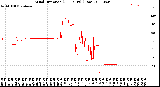 Milwaukee Weather Wind Direction<br>(24 Hours) (Raw)