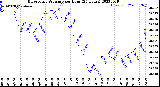 Milwaukee Weather Barometric Pressure<br>per Hour<br>(24 Hours)