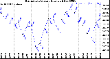 Milwaukee Weather Barometric Pressure<br>Daily High