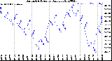 Milwaukee Weather Barometric Pressure<br>Daily Low