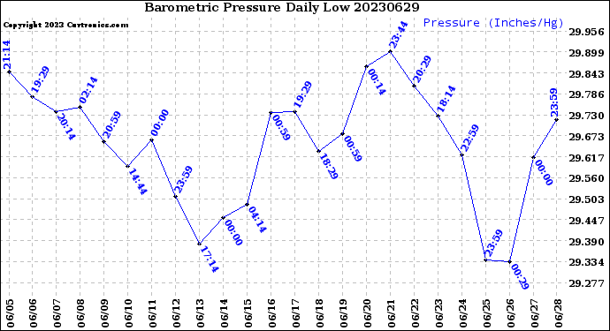 Milwaukee Weather Barometric Pressure<br>Daily Low