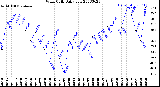 Milwaukee Weather Wind Chill<br>Daily Low