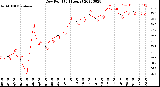 Milwaukee Weather Dew Point<br>(24 Hours)