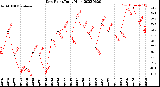 Milwaukee Weather Dew Point<br>Daily High