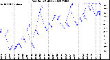 Milwaukee Weather Dew Point<br>Daily Low