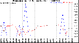 Milwaukee Weather Evapotranspiration<br>vs Rain per Day<br>(Inches)