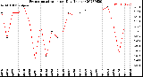 Milwaukee Weather Evapotranspiration<br>per Day (Inches)