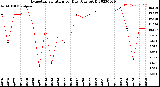 Milwaukee Weather Evapotranspiration<br>per Day (Ozs sq/ft)