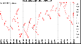 Milwaukee Weather Heat Index<br>Daily High