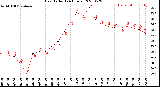 Milwaukee Weather Heat Index<br>(24 Hours)