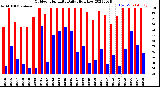 Milwaukee Weather Outdoor Humidity<br>Daily High/Low