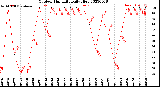 Milwaukee Weather Outdoor Humidity<br>Daily High