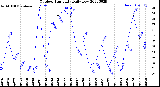 Milwaukee Weather Outdoor Humidity<br>Daily Low