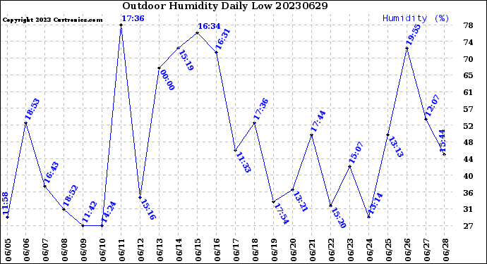 Milwaukee Weather Outdoor Humidity<br>Daily Low