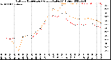 Milwaukee Weather Outdoor Temperature<br>vs Heat Index<br>(24 Hours)