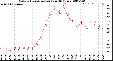 Milwaukee Weather Outdoor Temperature<br>per Hour<br>(24 Hours)