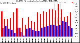 Milwaukee Weather Outdoor Temperature<br>Daily High/Low