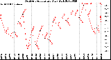 Milwaukee Weather Outdoor Temperature<br>Daily High