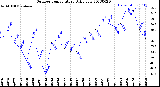 Milwaukee Weather Outdoor Temperature<br>Daily Low