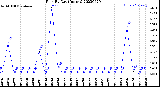 Milwaukee Weather Rain<br>By Day<br>(Inches)