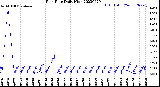 Milwaukee Weather Rain Rate<br>Daily High