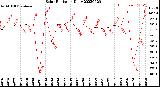 Milwaukee Weather Solar Radiation<br>Daily