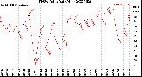 Milwaukee Weather THSW Index<br>Daily High